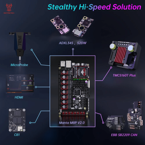An infographic displaying various electronic components and features, including the Manta M8P V2.0 motherboard at the centre, flanked by the MicroProbe, ADXL345, S2DW, TMC5160T Plus, and EBB SB2209 CAN modules, with an HDMI interface and a CB1 board, all under the title "Stealthy Hi-Speed Solution."